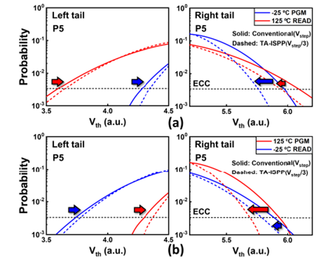 [백록현 교수] Program Strategy of 3-D NAND Flash to Mitigate Threshold Voltage Distribution Widening at Cross-Temperature