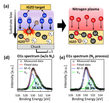 [정윤영 교수] Tuning Linearity of IGZO Synaptic Transistor with Low-Power by Oxygen Vacancy Engineering for Spiking Neural Networks