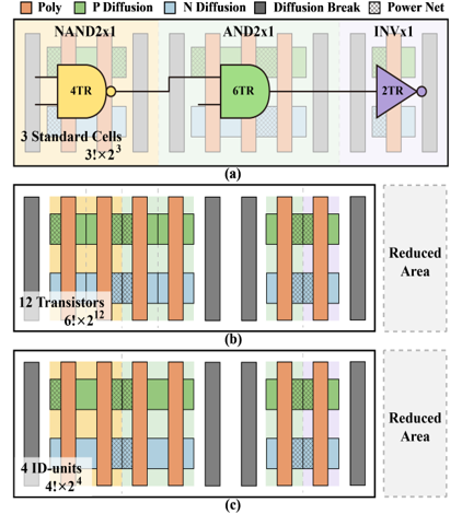[강석형 교수] IDEALPlace: Inter-Cell Diffusion Sharing Units Beyond Standard Cells for Area-Optimal Placement