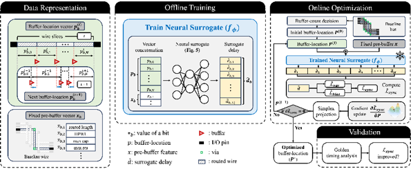 [강석형 교수] Differentiable Multi-corner Bus Skew Synchronization via Neural Surrogate Model
