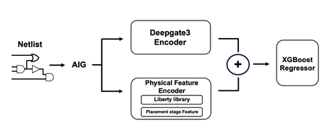 [강석형 교수] Physical-Aware Representation Learning for PPA Prediction