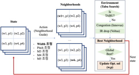 [강석형 교수] Power Distribution Network Optimization with Congestion-Aware Region Partitioning and Tabu Search
