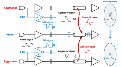 [이선규 교수] A 25-Gb/s Single-Ended PAM-4 Transceiver With Amplitude-Tunable Crosstalk Cancellation for On-Silicon Interconnection