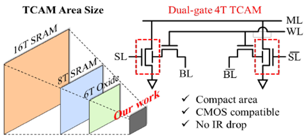 [정윤영 교수] 4-Transistor IGZO Ternary Content Addressable Memory Enabling Large-Scale Array Integration for In-Memory Computing 