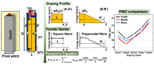 [이지원 교수] Versatile Potential and Full Well Capacity Modeling of Vertical Pinned Photodiodes