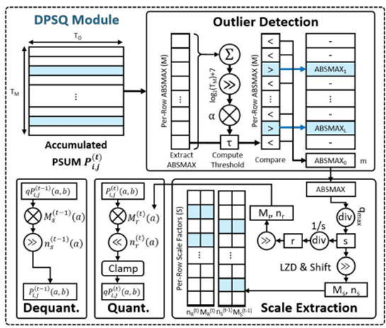 [강석형 교수] DPSQ: Dynamic Partial Sum Quantization with Mixed Granularity