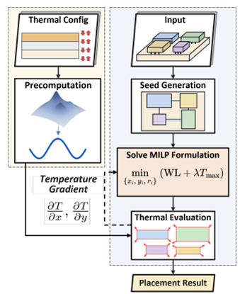 [강석형 교수] SpectraPlace2.5D: Thermal-aware Chiplet Placement via Topology-guided MILP and Spectral Thermal Modeling