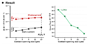[이지원 교수] Dark Current Suppression in SWIR Quantum Dot Photodiodes via a Patterned Al₂O₃ Interlayer