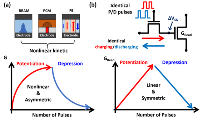 [정윤영 교수] Highly Linear and Symmetric Multilevel IGZO 2T Device Utilizing Identical Potentiation and Depression Pulses