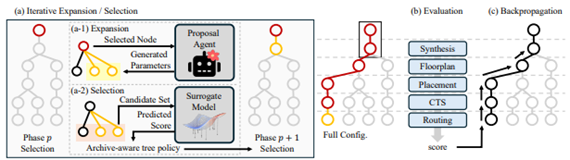 [강석형 교수] Phase-Aware Monte Carlo Tree Search with LLM-Guided Proposal for Multi-Objective Physical Design Tuning
