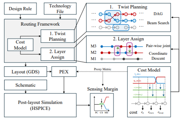 [강석형 교수] Crosstalk Aware Differential Signal Routing for Folded-Bit-Line in Peri-On-Cell (POC) DRAM