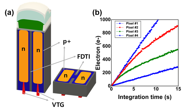 [이지원 교수] Non-Linear Dark Current Behavior in CMOS Image Sensor