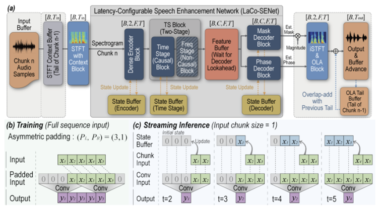 [정윤영 교수] Cross-Modal Consistency-Aware Structured Pruning for Efficient Speech Enhancement with Air- and Bone-Conduction Microphones