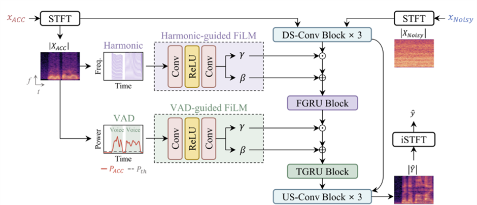[정윤영 교수] Real-Time Speech Enhancement on Edge Devices Guided by Harmonic and Voice-Activity Cues Utilizing Skin-Attachable Accelerometer