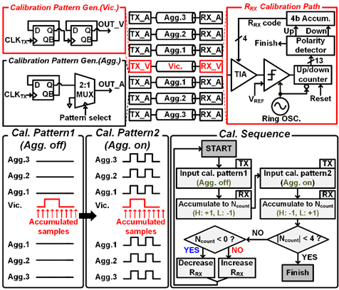 [이선규 교수] A 23-Gb/s/line 188-fJ/b Single-Ended Transceiver With Self-Calibrating Coupling-Balanced Crosstalk Cancellation for Ultra-Dense Chiplet Interfaces