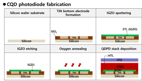 [이지원 교수] PbS CQD SWIR Photodiodes Using Sputtered IGZO Electron Transport Layers