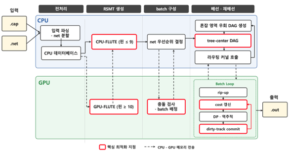 [강석형 교수] GPU 병렬 파이프라인 기반 Global Routing 가속 프레임워크