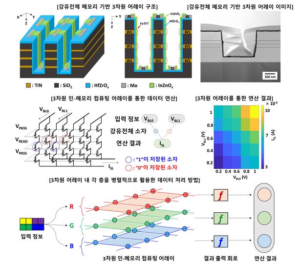 머리카락 '1만분의 1'크기 3차원 메모리 소자 데이터 저장 · 처리 기술 개발 (이장식 교수)